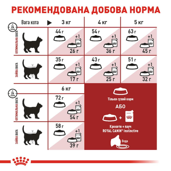 Сухий корм Royal Canin (Роял Канін) Fit 32 для котів вільного вигулу 2 кг