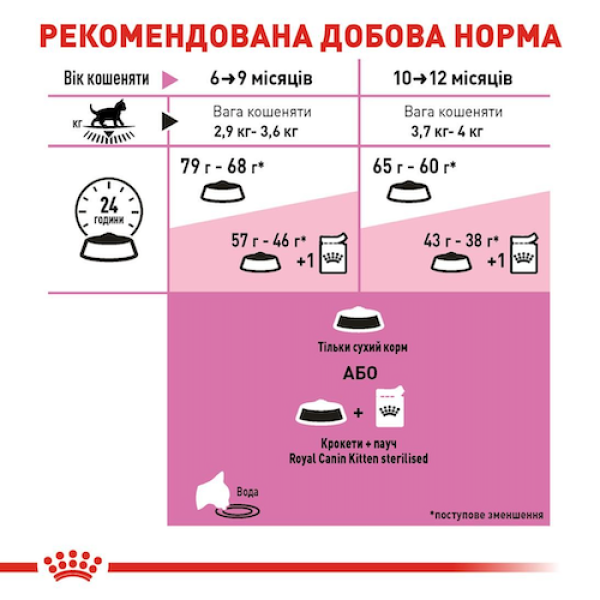 Сухий корм Royal Canin (Роял Канін) Kitten Sterilised для кошенят після стерилізації 2 кг