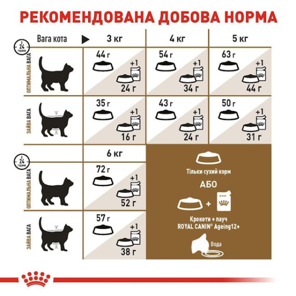 Сухий корм для стерилізованих котів старше 12 років Royal Canin Sterilised 12 plus 2 кг