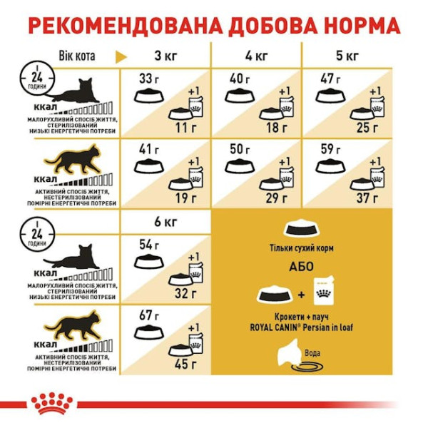 Сухий корм для дорослих Персидських кішок Royal Canin Persian Adult 2 кг