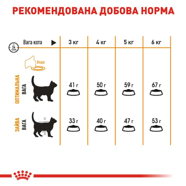 Сухий корм Royal Canin (Роял Канін) Hair & Skin Care для котів з проблемною шерсті 2 кг