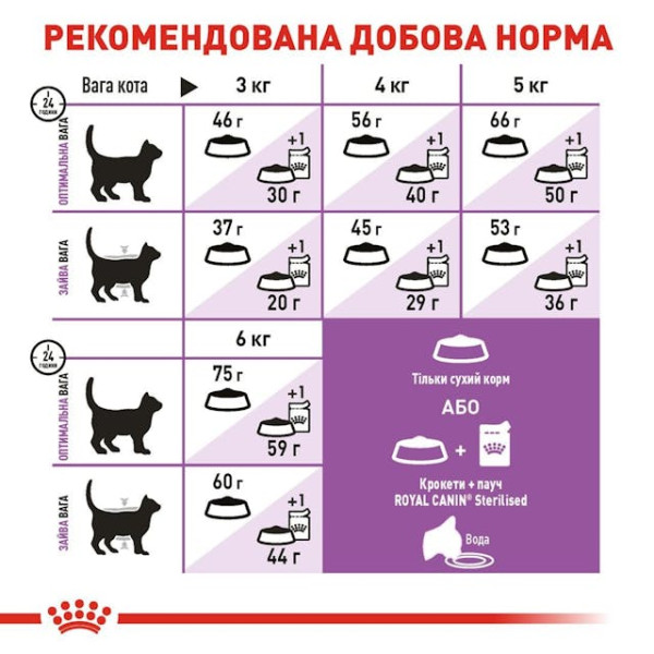 Сухий корм для стерилізованих котів старше 7 років Royal Canin Sterilised 7 plus 1.5 кг